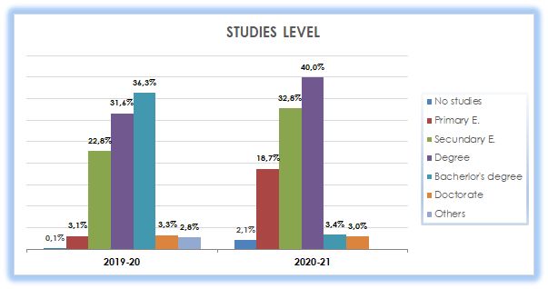 17_Studies level