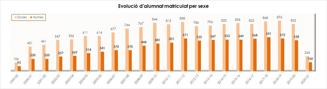 01_Evolució d'alumnat matriculat per sexe