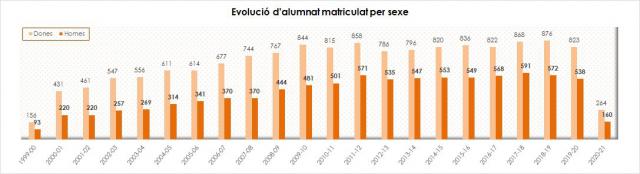 01_Evolució d'alumnat matriculat per sexe