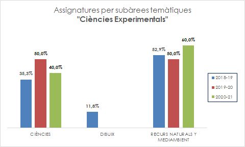 06_Assignatures per subàrees temàtiques_Ciències Experimentals