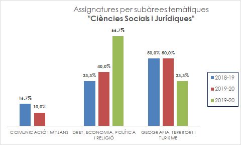 07_Assignatures per subàrees temàtiques_Ciències Socials i Jurídiques