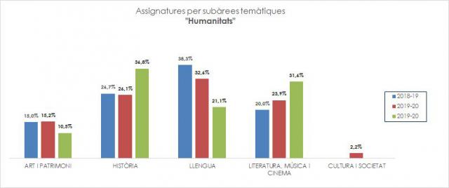 08_Assignatures per subàrees temàtiques_Humanitats