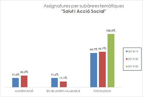 10_Assignatures per subàrees temàtiques_Salut i Acció Social