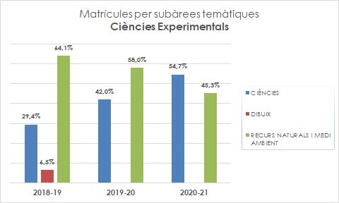 11_Matrícules per subàrees temàtiques_Ciències Experimentals