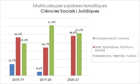 12_Matrícules per subàrees temàtiques_Ciències Socials i Jurídiques