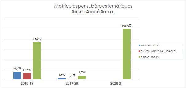 15_Matrícules per subàrees temàtiques_Salut i Acció Social