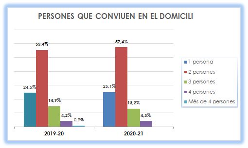 16_Persones que conviuen en el domicili