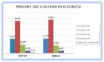 16_Persones que conviuen en el domicili