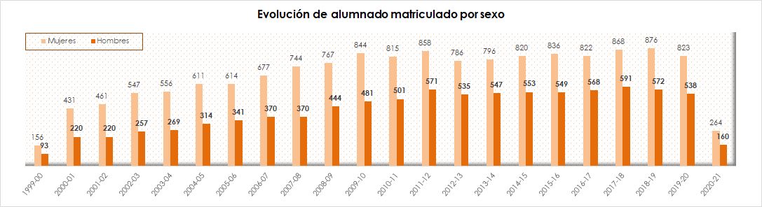 01_Evolución de alumnado matriculado por sexo