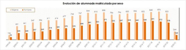 01_Evolución de alumnado matriculado por sexo