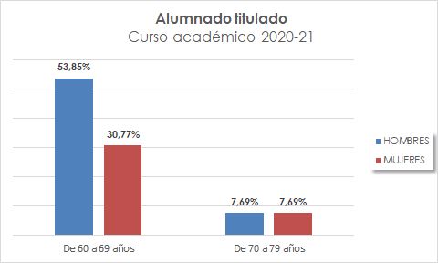 05_Alumnado titulado_Curso académico 2020-21