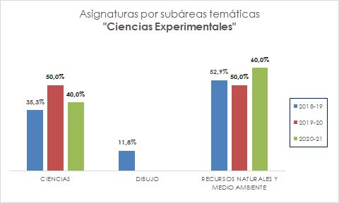 06_Asignaturas por subáreas temáticas_Ciencias Experimentales