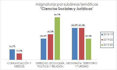 07_Asignaturas por subáreas temáticas_Ciencias Sociales y Jurídicas