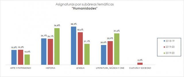 08_Asignaturas por subáreas temáticas_Humanidades