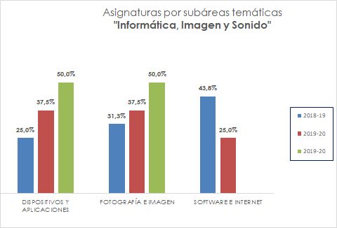 09_Asignaturas por subáreas temáticas_Informática, Imagen y Sonido