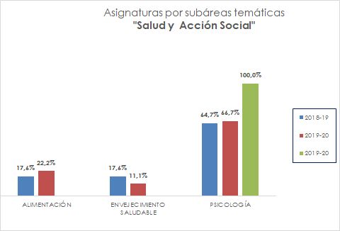 10_Asignaturas por subáreas temáticas_Salud y Acción Social