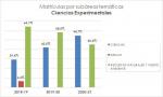 11_Matrículas por subáreas temáticas_Ciencias Experimentales