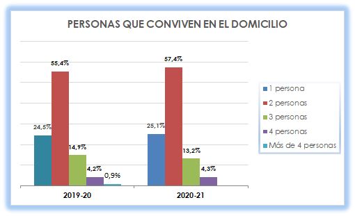 16_Personas que conviven en el domicilio