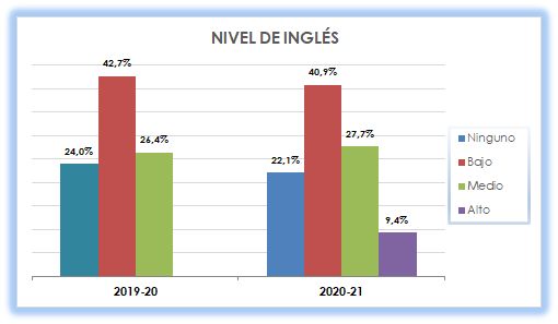 19_Nivel de inglés