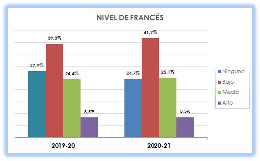 20_Nivel de francés