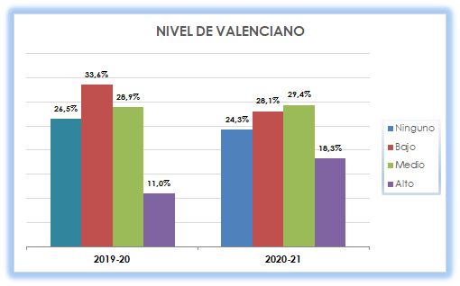 22_Nivel de valenciano