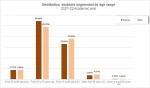 03-Distribution students segmented by age range_2021-22 year