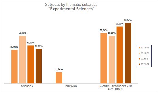 06-Experimental Sciencies - Subjects by thematic subareas