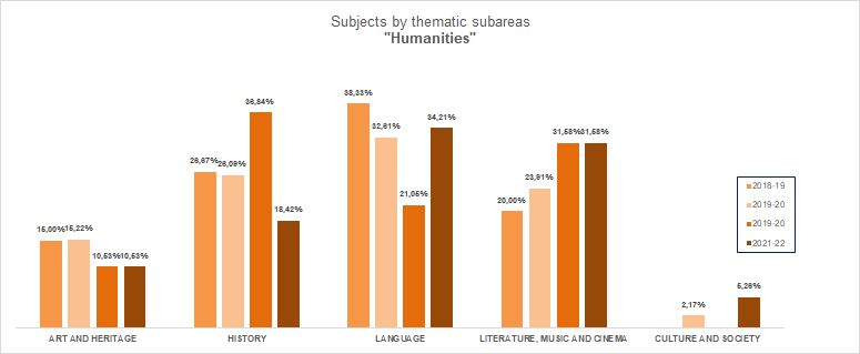 08-Humanities - Subjects by thematic subareas