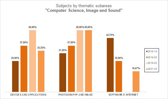 09-Computer Science, Image and Sound - Subjects by thematic subareas