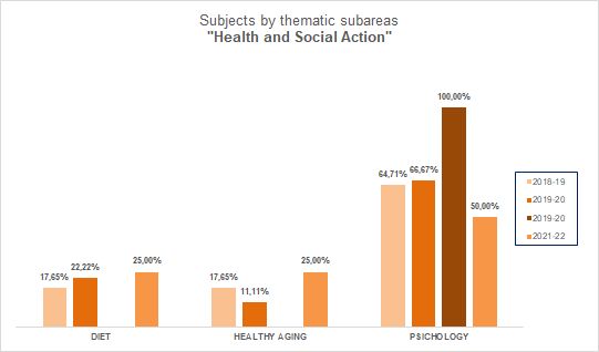 10-Health and Social Action - Subjects by thematic subareas