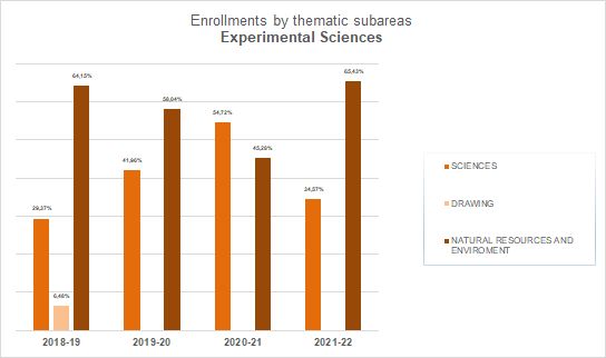 11-Experimental Sciences - Enrollments  by thematic subareas