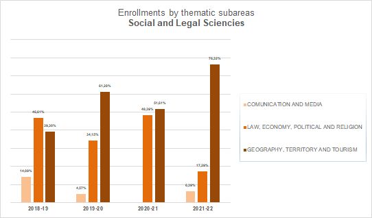 12-Social and Legal Sciences - Enrollments by thematic subareas