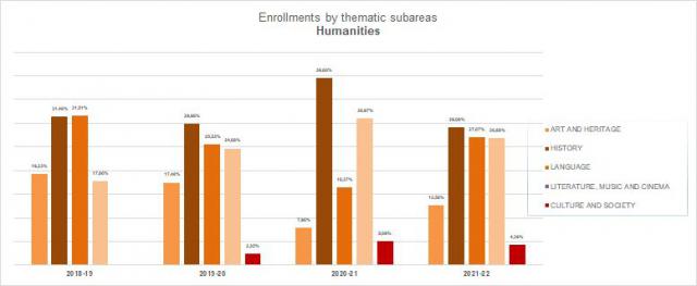13-Humanities - Enrollments by thematic subareas
