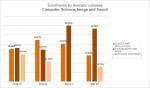 14-Computer Science, Image and Sound - Enrollments by thematic subareas