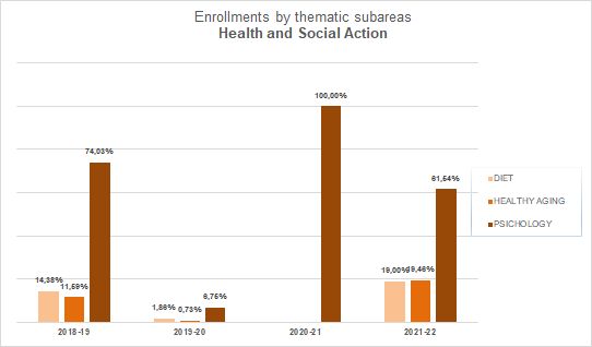 15-Social and Legal Sciences - Enrollments by thematic subareas