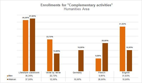 16-Humanities Area - Enrollments for complementary activities