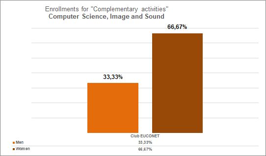 17-Computer Science, Image and Sound - Enrollments for complementary activities