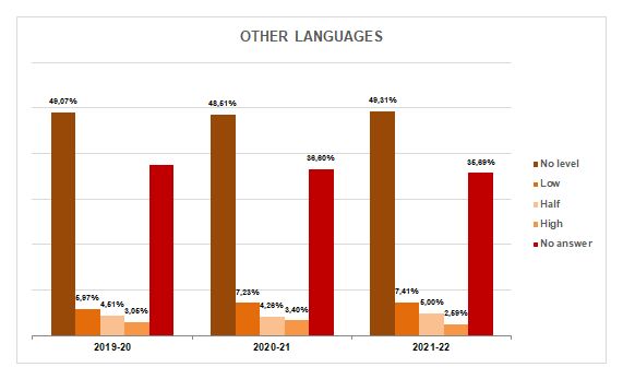 22-Other languages - Other information of interest