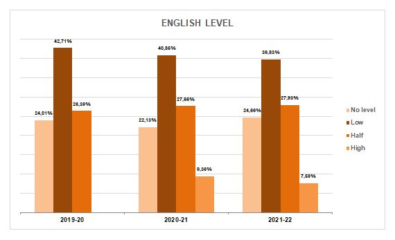 24-English level - Other information of interest