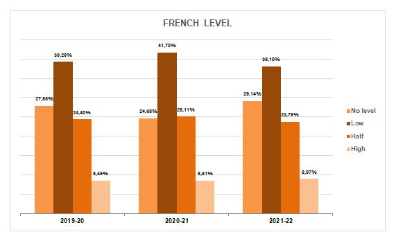 25-French level - Other information of interest