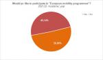 28-European mobility programmes -More information of interest