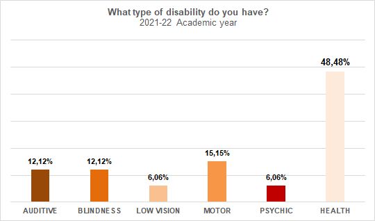 36-Type of disability - More information of interest