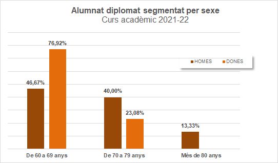 05-Alumnat diplomat segmentat per sexe_curs 2021-22