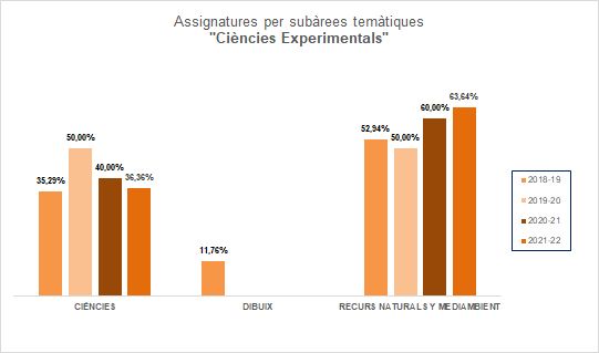 06-Ciències Experimentals - Assignatures per subàrees temàtiques