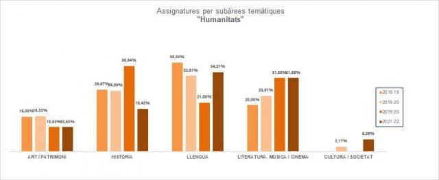 08-Humanitats - Assignatures per subàrees temàtiques