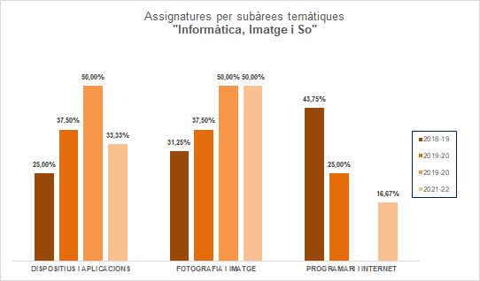 09-Informàtica, Imatge i So - Assignatures per subàrees temàtiques