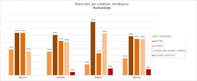 13-Humanitats - Matrícules per subàrees temàtiques