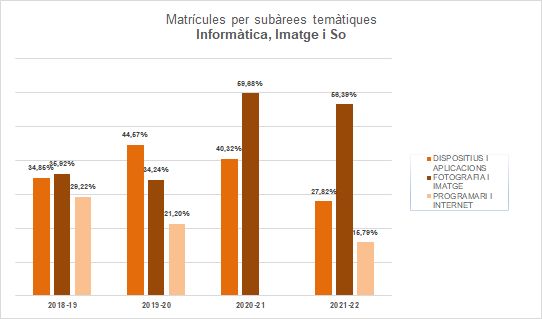 14-Informàtica, Imatge i So - Matrícules per subàrees temàtiques