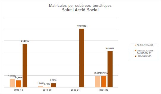 15-Salut i Acció Social - Matrícules per subàrees temàtiques