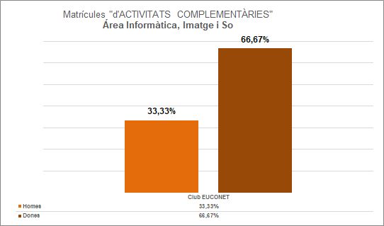 17-Àrea d'Informàtica, Imatge i So - Matrícules d'activitats complementàries